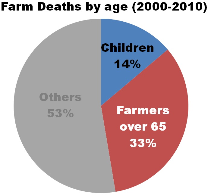 Fatalities by age